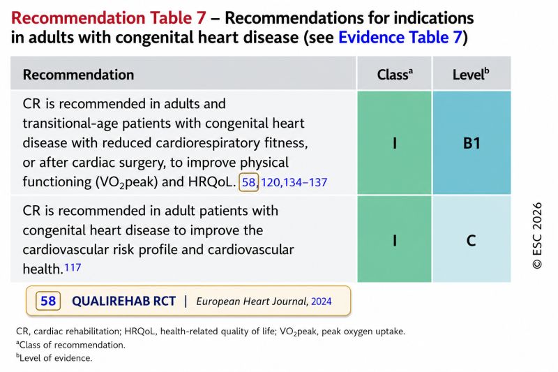 QUALIREHAB Cited as Key Evidence in New 2026 ESC Cardiac Rehabilitation Guidelines